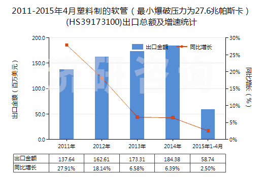 2011-2015年4月塑料制的軟管（最小爆破壓力為27.6兆帕斯卡）(HS39173100)出口總額及增速統(tǒng)計(jì)